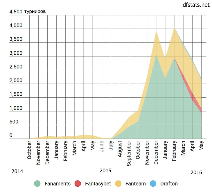Количество турниров