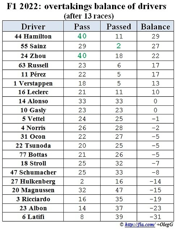 Формула 1 2022: баланс обгонов пилотов (13 первых этапов)