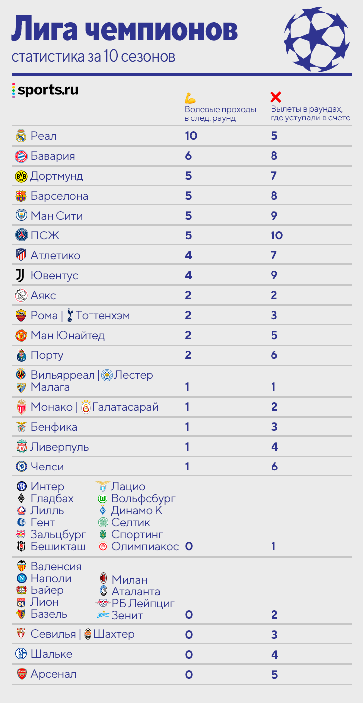 Бавария реал лига чемпионов результат. Количество команд в европейских лигах.