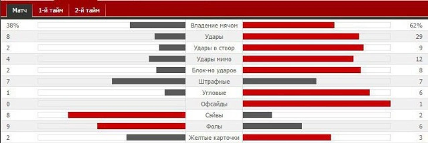 Статистика матча