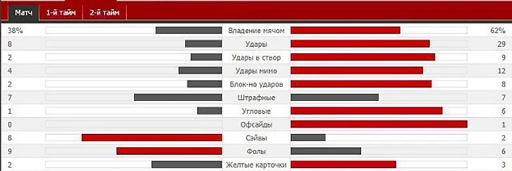 Статистика матча