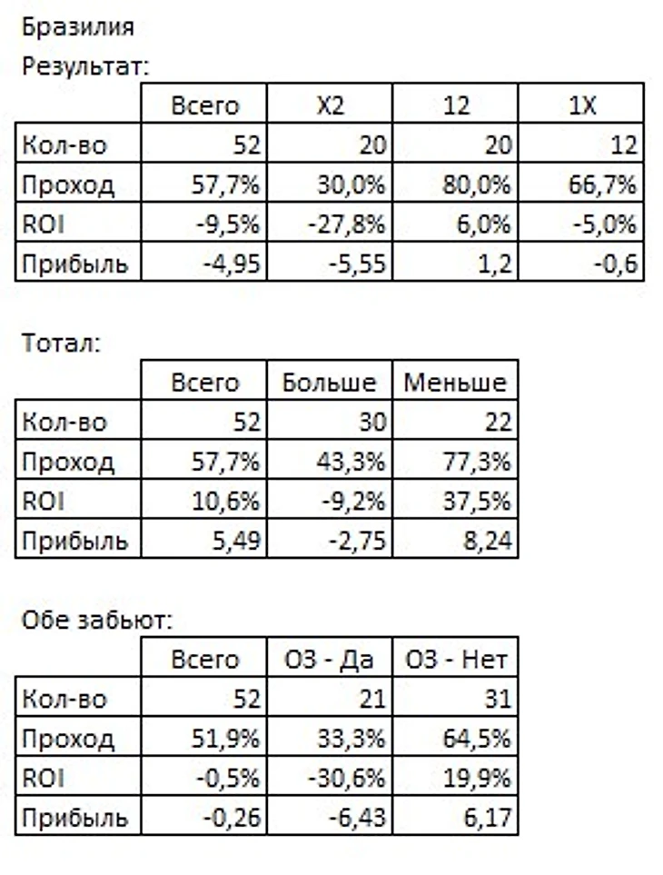 Обратные ставки на Бразилию