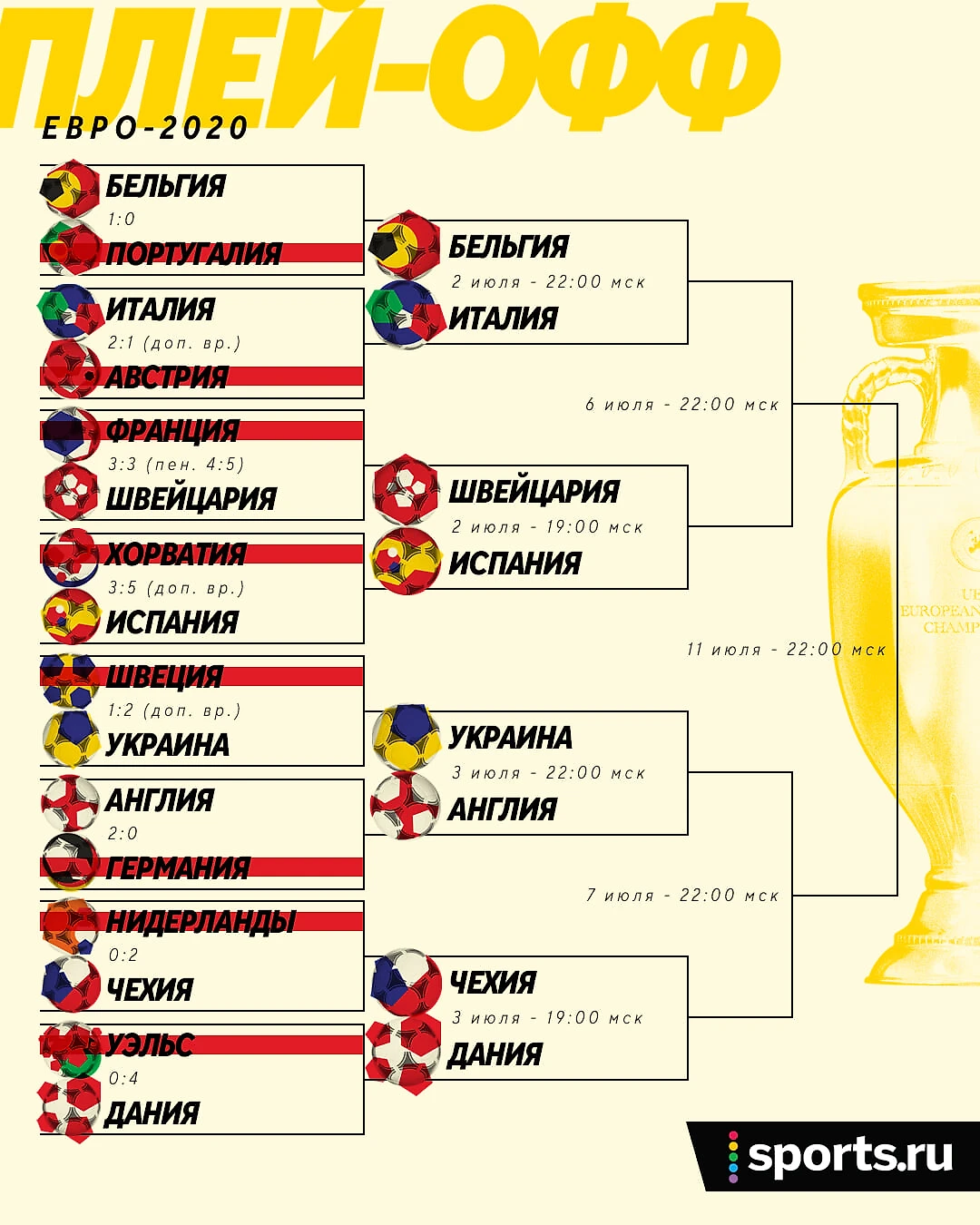 Сетка плей-офф Евро-2020 (2021), расписание матчей 1/4 финала Евро, кто с  кем играет в четвертьфинале плей-офф Чемпионата Европы 2020