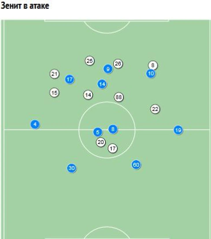 Схема средних положений в атаке