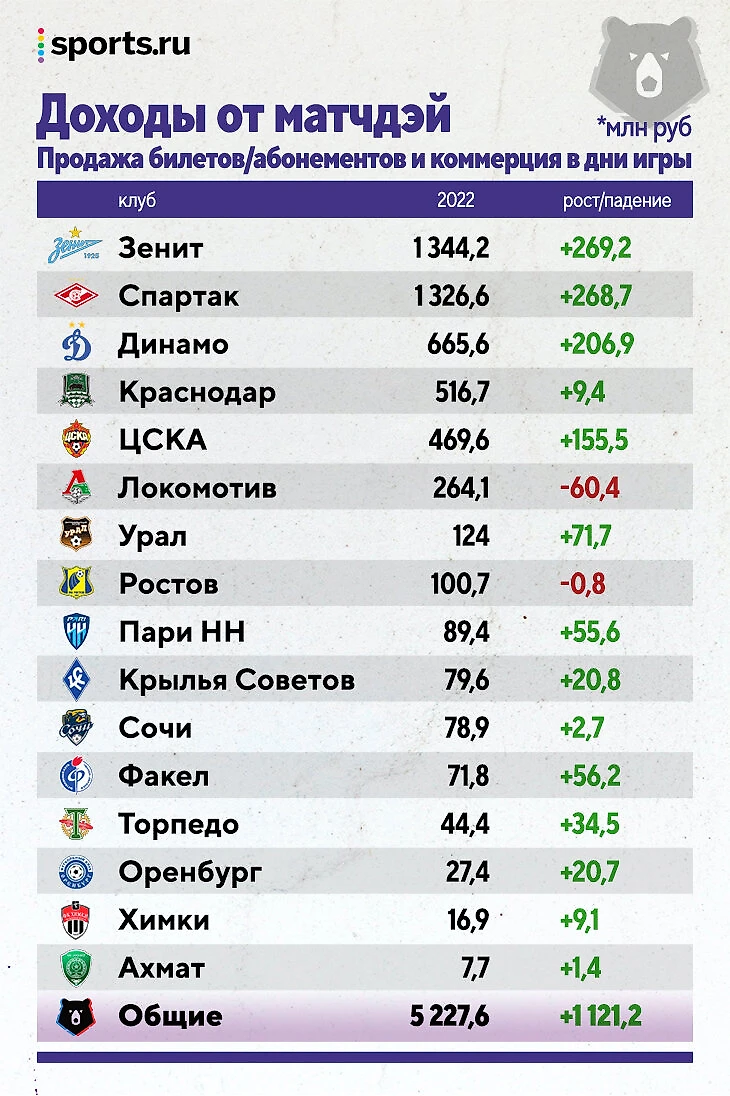 Все деньги РПЛ в 2022-м: «Зенит» в отрыве, «Спартак» – в убытках (после  ухода Федуна), у «Краснодара» – четверть бюджета на молодежь - Good Sport -  Блоги Sports.ru