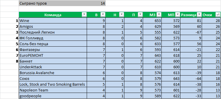 Турнирная таблица. После 14 туров