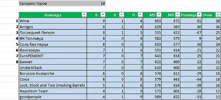 Турнирная таблица. После 14 туров