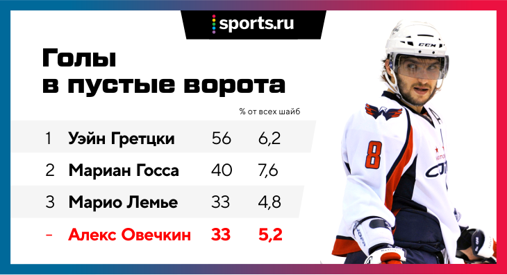 Грецки сколько шайб за карьеру. Бомбардиры НХЛ В пустые ворота. Голы в пустые ворота в НХЛ за всю историю. Сколько шайб в пустые ворота забил Гретцки. Уэйн Гретцки сколько забил шайб в НХЛ.