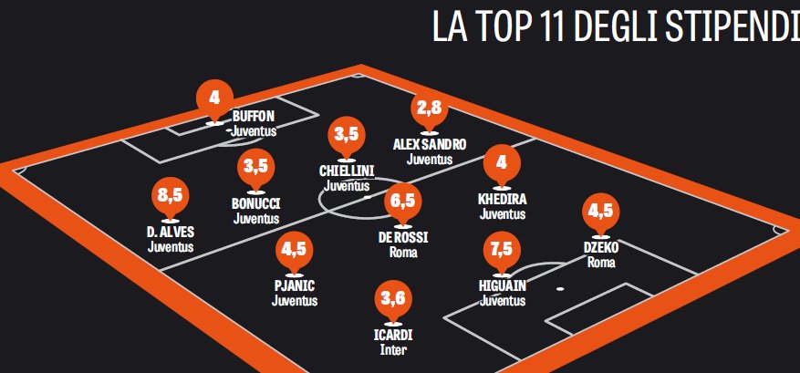 Все зарплаты игроков и тренеров итальянской Серии А  от «Gazzetta dello Sport»