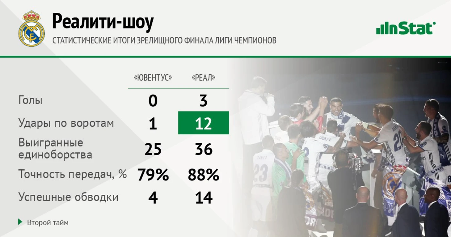 &quout;Реал&quout; за явным преимуществом выиграл второй тайм финала Лиги чемпионов