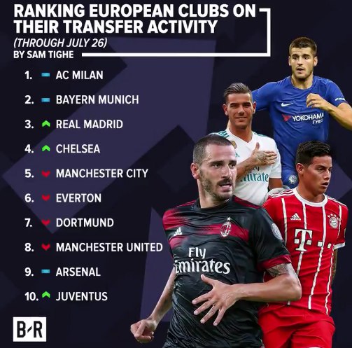Рейтинг европейских клубов на основании их трансферной активности (по 26 июля включительно)
