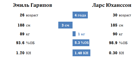 Ак Барс - ЦСКА. Сравнение обороны и вратарской линии