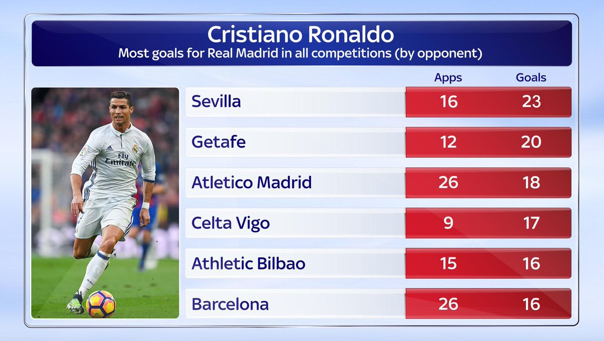 Реал Мадрид, Криштиану Роналду, Ла Лига