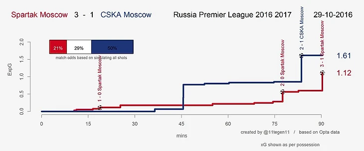 Спартак - ЦСКА xG