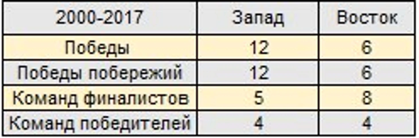 Сравнения