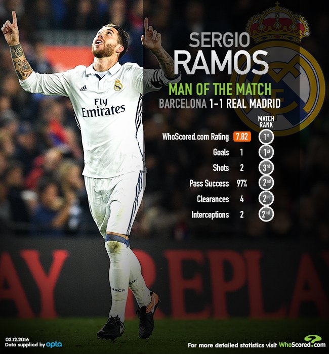 Ла Лига, Серхио Рамос, Реал Мадрид