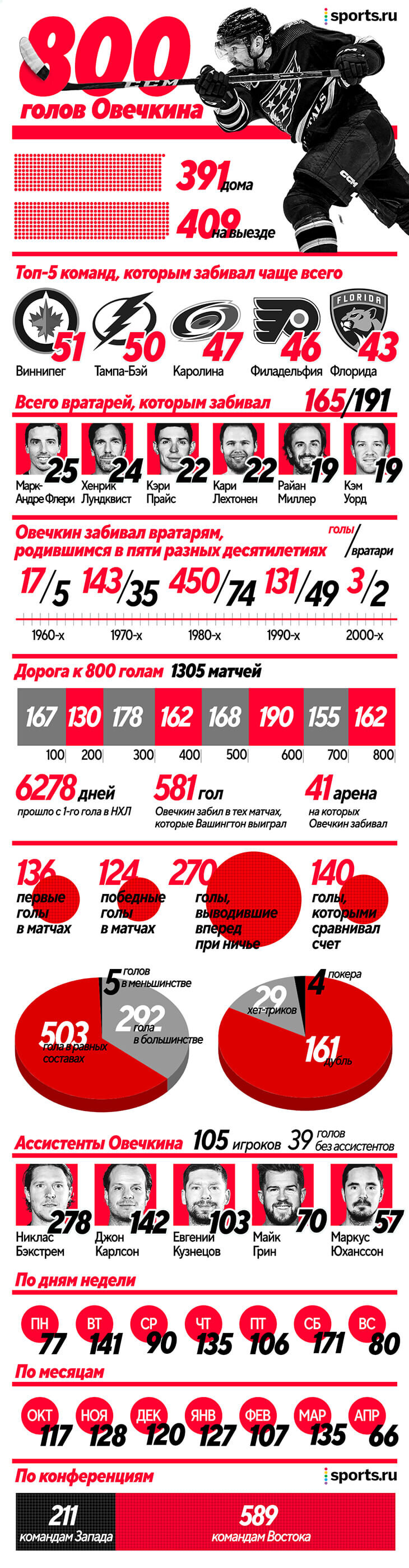 Все о 800 голах Овечкина в НХЛ. Подсчитали даже дни недели, в которые он  чаще забивал - Блоги - Sports.ru