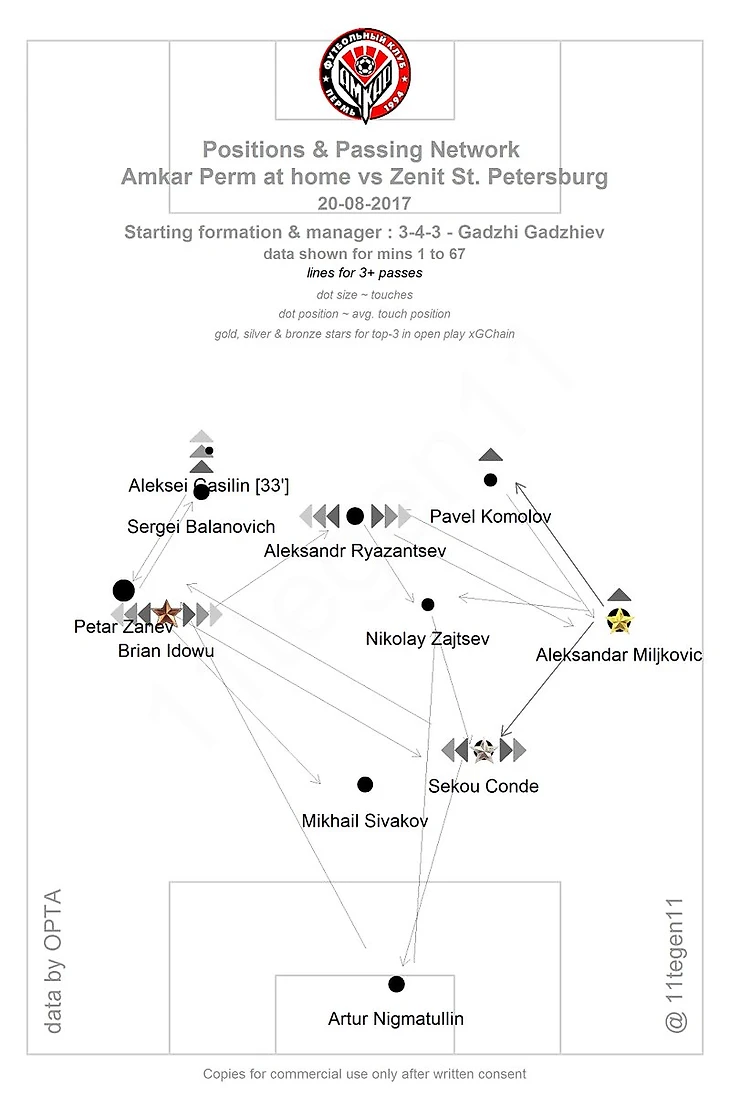 Карта усредненных положений и связей