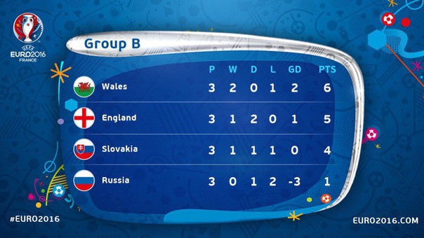 Сборная России по футболу, Евро-2016, Сборная Уэльса по футболу, Сборная Англии по футболу