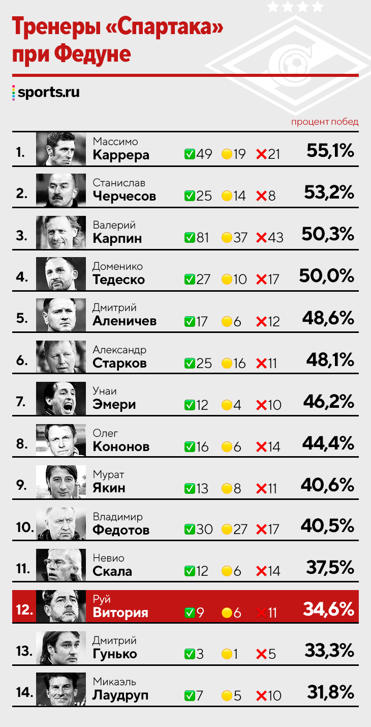 Рейтинг тренеров «Спартака» при Федуне: Каррера – лучший, Лаудруп – худший,  только двое побеждали реже Витории - Евро-2024 - Блоги Sports.ru