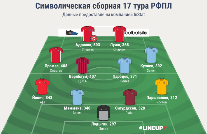 Символическая сборная 17 тура РФПЛ