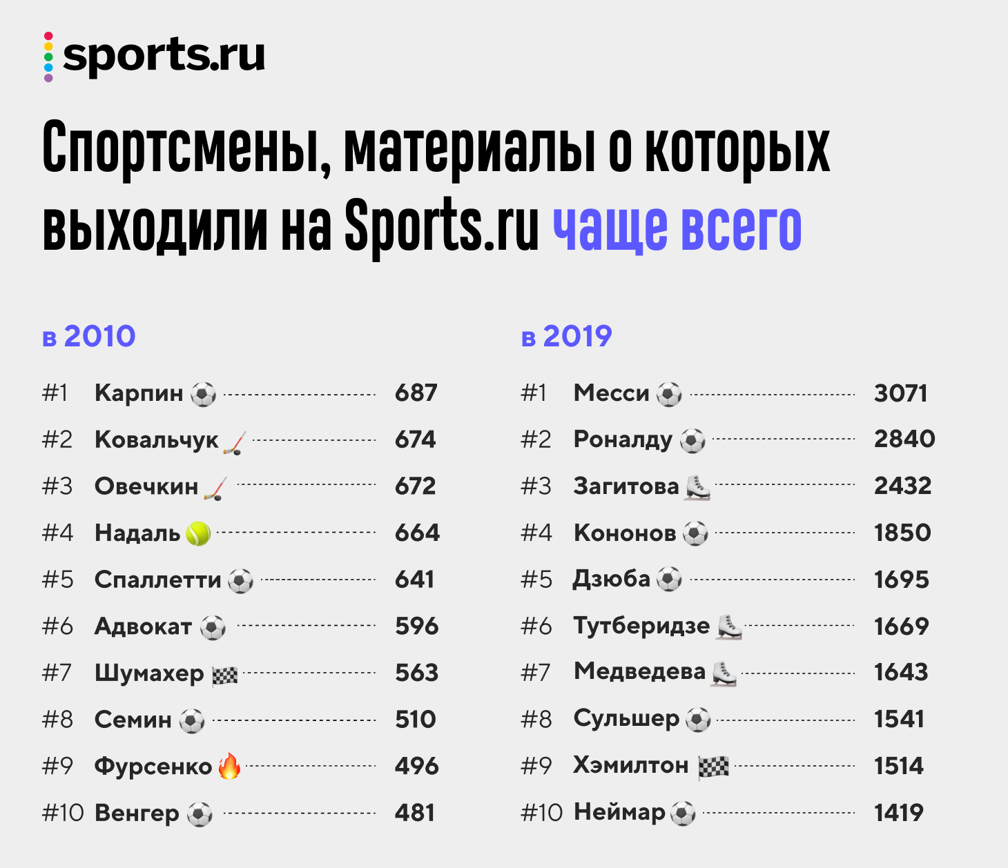 Самые популярные спортсмены список. Популярный спортсмен имена по футболу. Самые популярны еспотртсмены в России в 2021 список популярных.