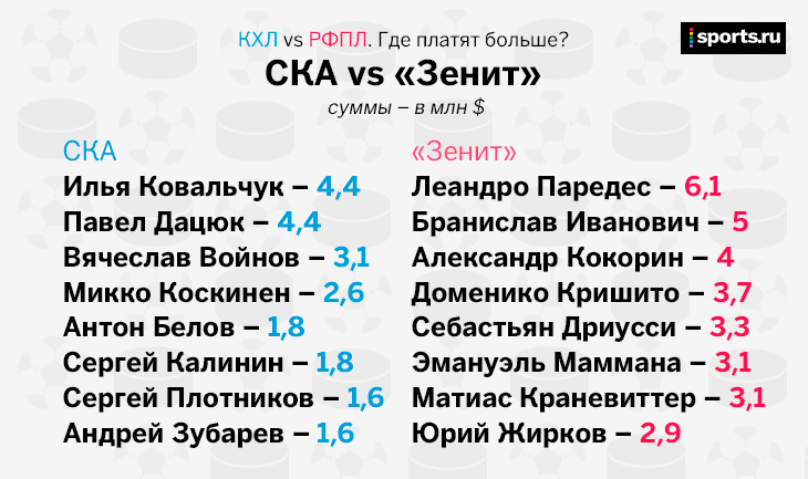 Где платят больше – в КХЛ или РФПЛ?