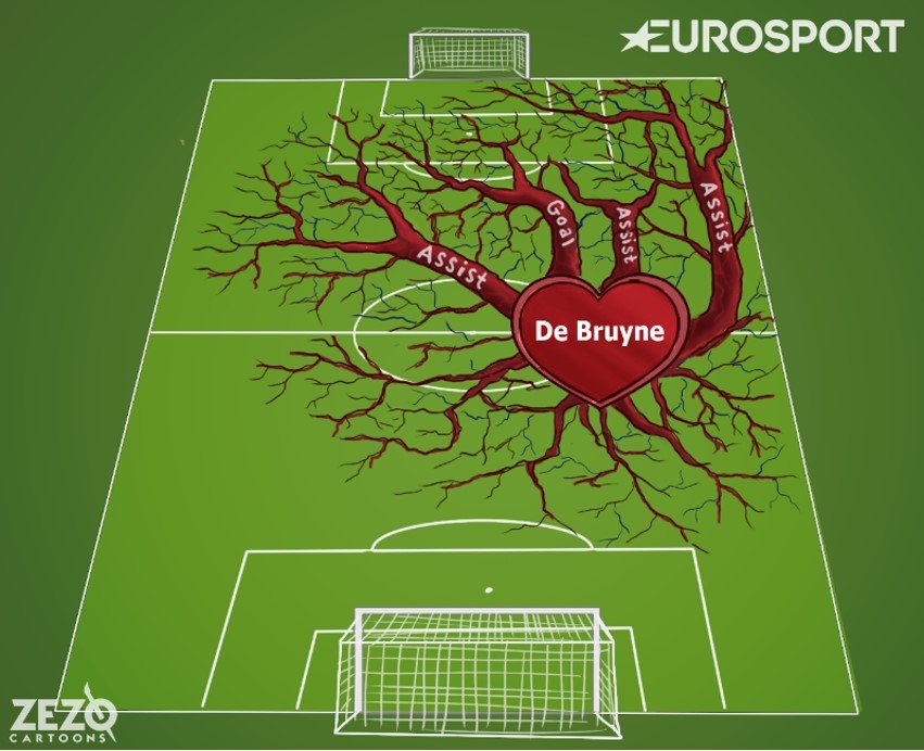 Кевин де Брюйне, Манчестер Сити