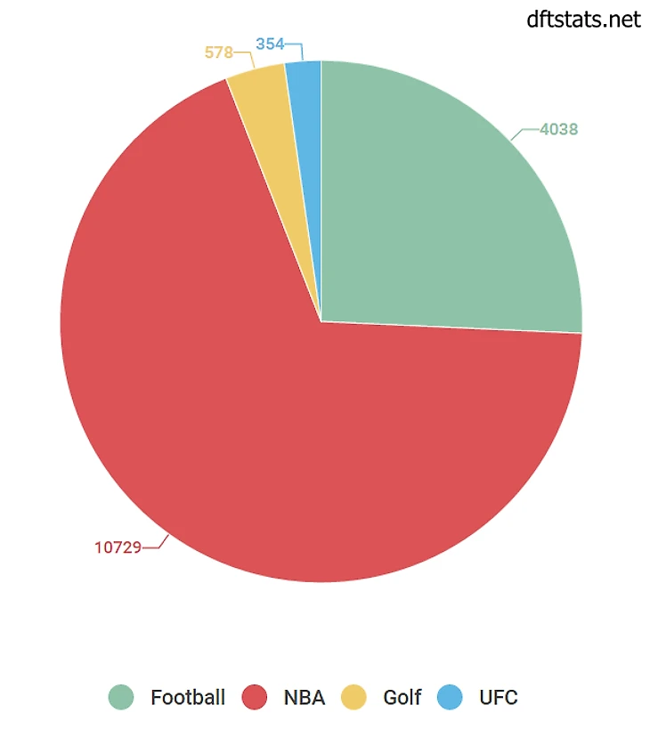 Фанаментс распределние турниров