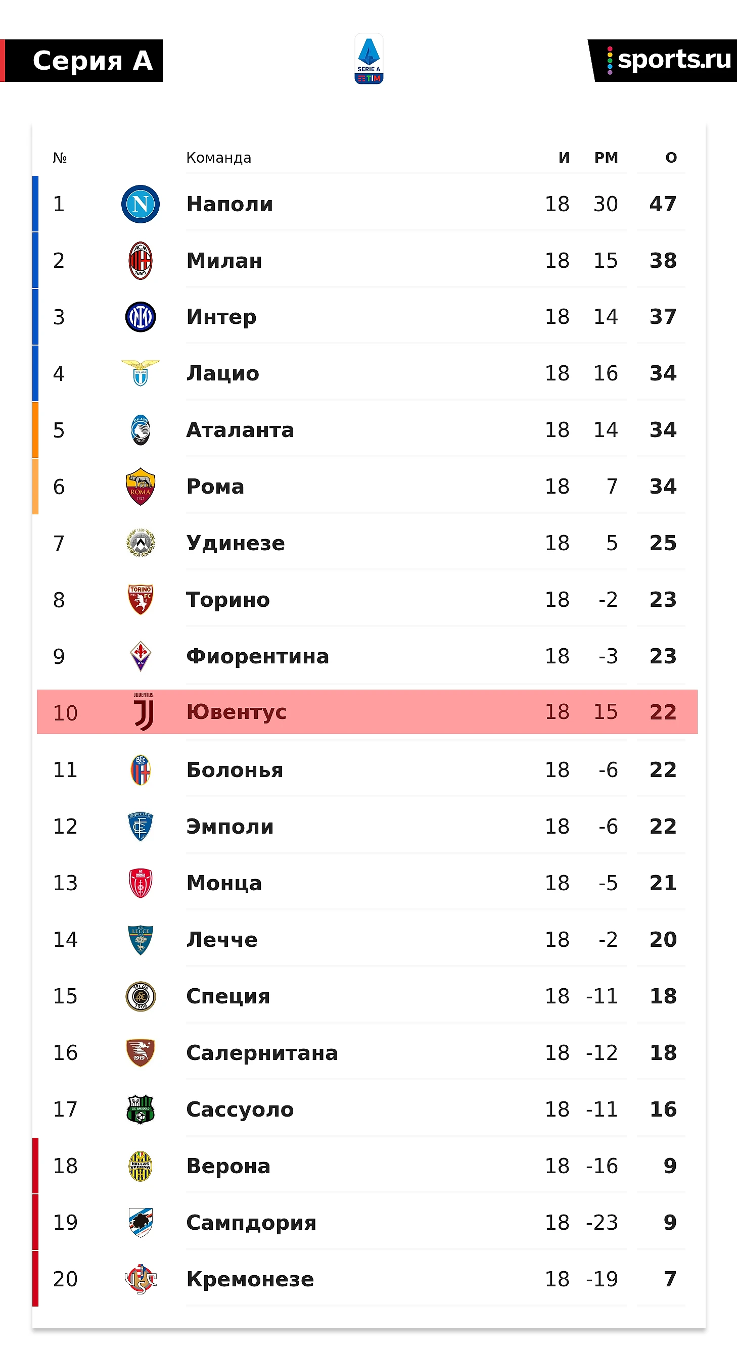 Новая таблица Серии А: «Юве» упал из топ-3 на 10-е место из-за штрафа в 15  очков - О духе времени - Блоги Sports.ru