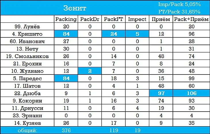 Packing Зенита