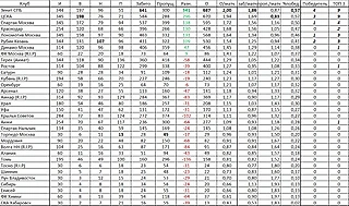 Таблица чемпионата России 2008/19