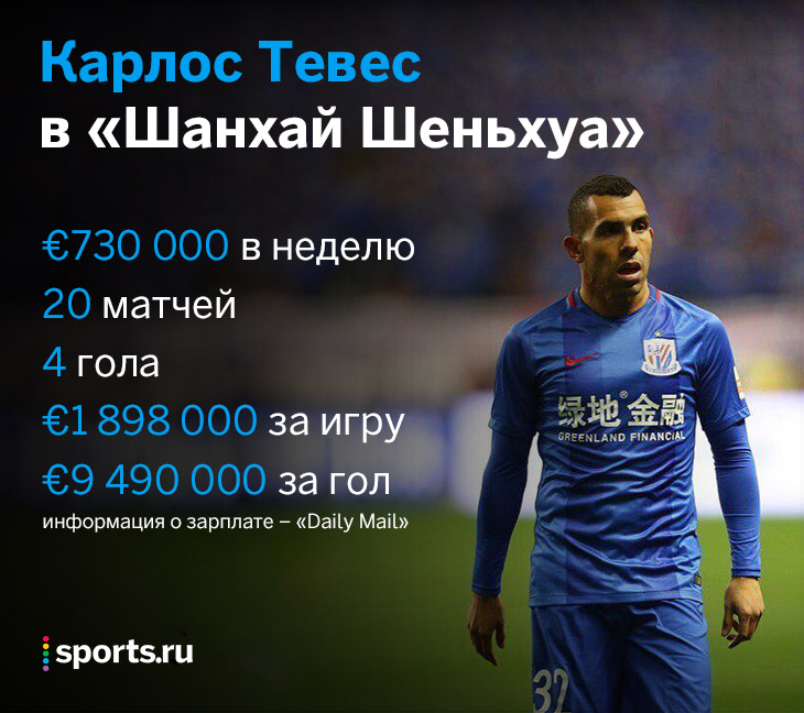 Тевес уехал из Китая. Каждый его гол стоил 9,5 млн евро