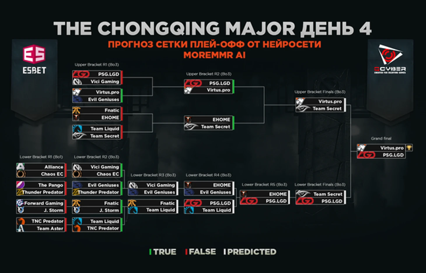 Сетка плей-офф на четвертый день The Chongqing Major