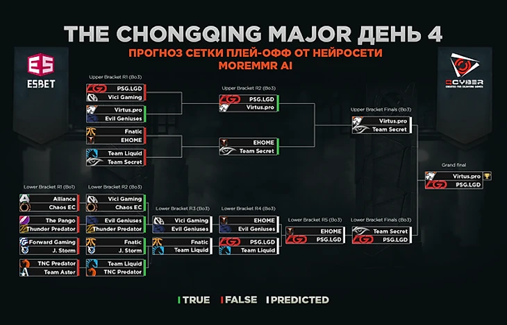 Сетка плей-офф на четвертый день The Chongqing Major