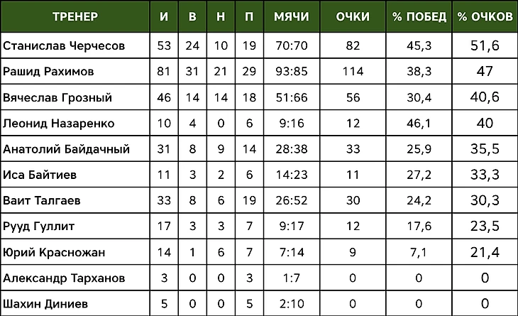 таблица тренеров терека