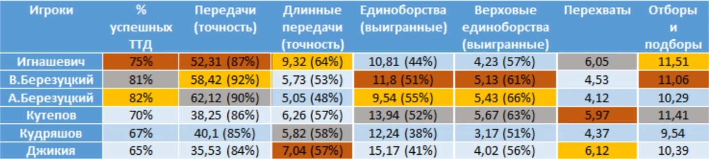 Средняя статистика ЦЗ по матчам в сборных с 2015 года (WyScout)