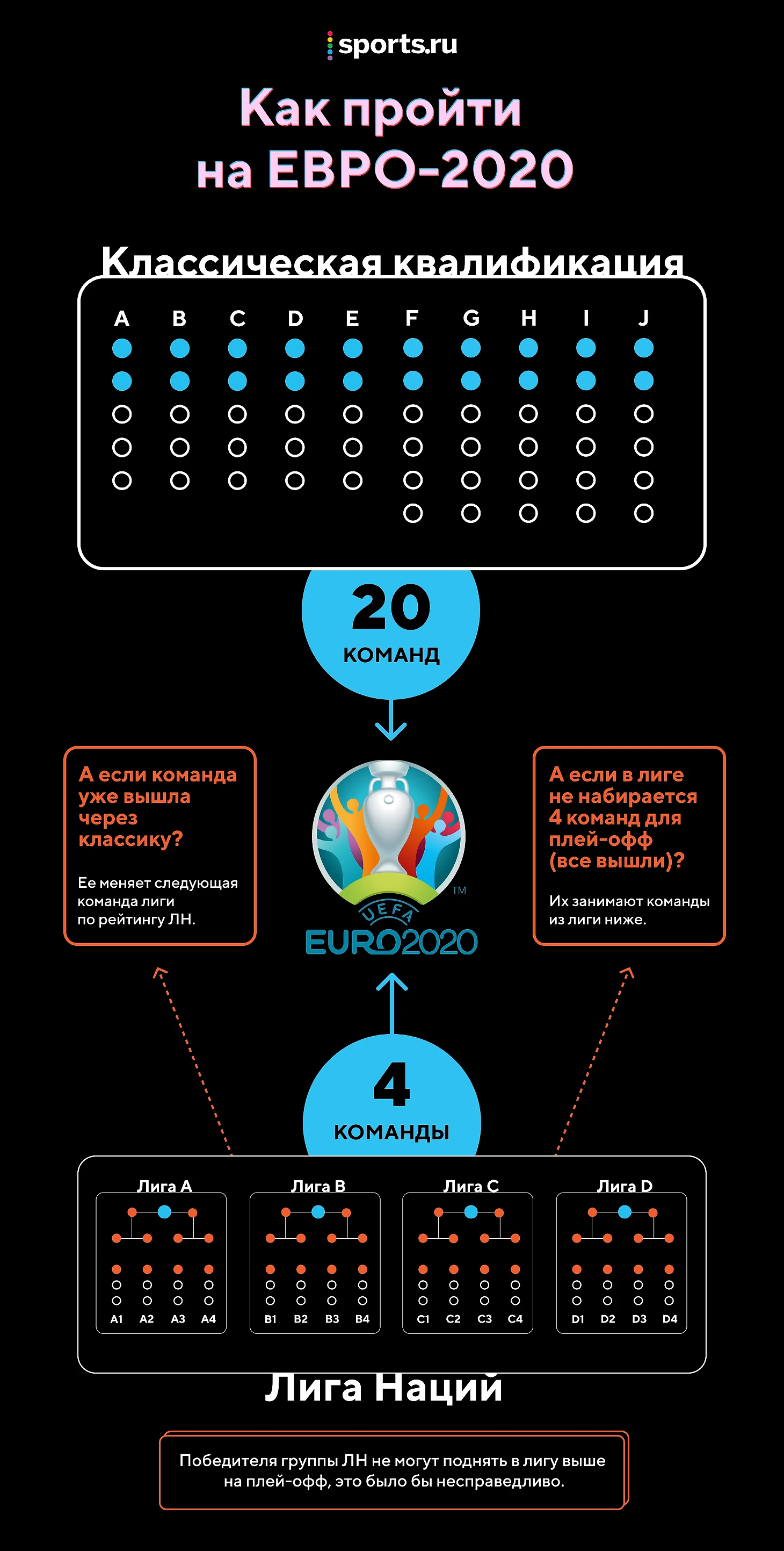 Ультракоротко объясняем схему отбора на Евро-2020 – в одной картинке - О  духе времени - Блоги Sports.ru