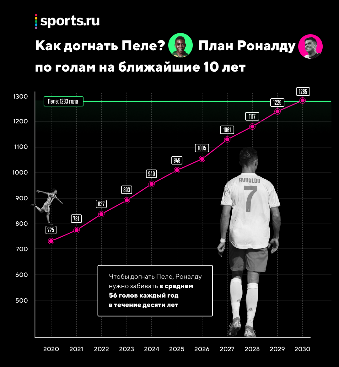 Сколько нужно забивать Роналду, чтобы обогнать Пеле? Кажется, нереально  даже для Криша - О духе времени - Блоги - Sports.ru
