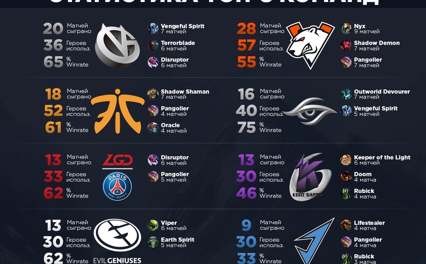 DreamLeague Season, Team Liquid, Virtus.pro, Team Secret