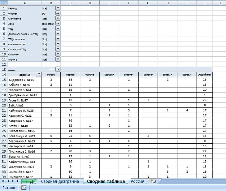 Хоккейный аналитик. Сводная таблица