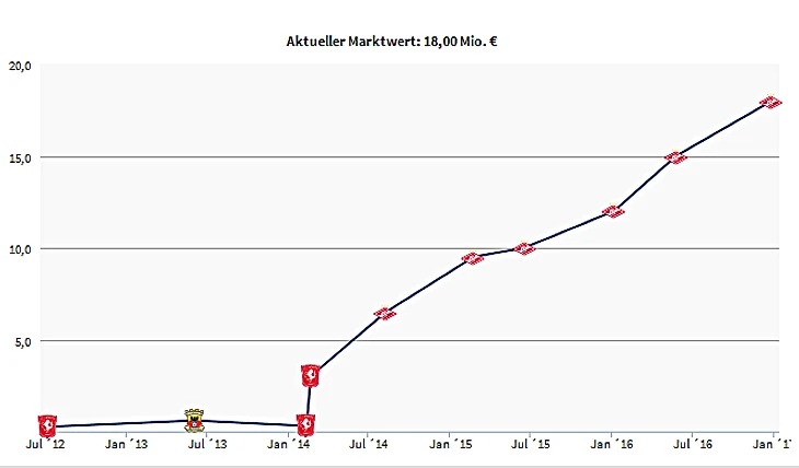 Куинси Промес растет в цене