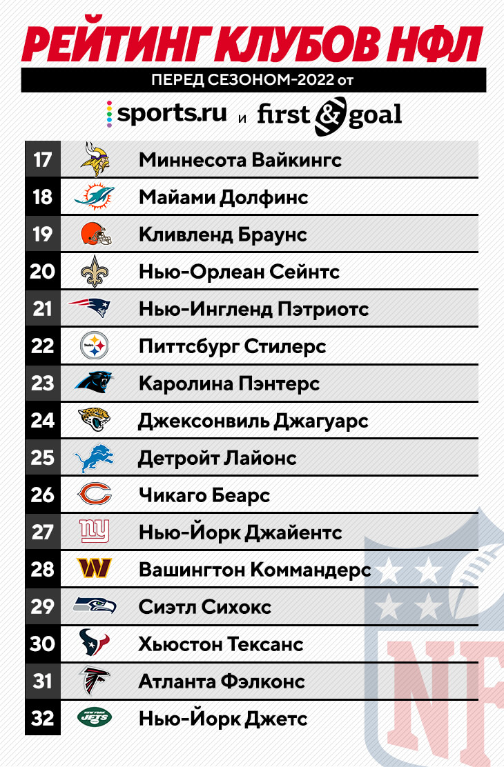 NFL 2022 Power Rankings – рейтинг команд НФЛ в сентябре 2022 по мнению  Sports.ru