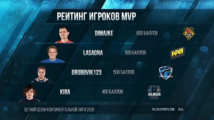 Рейтинг игроков