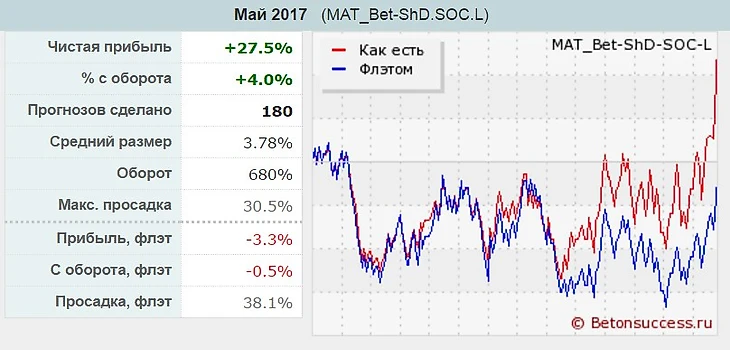 Итоги рассылки в мае 17