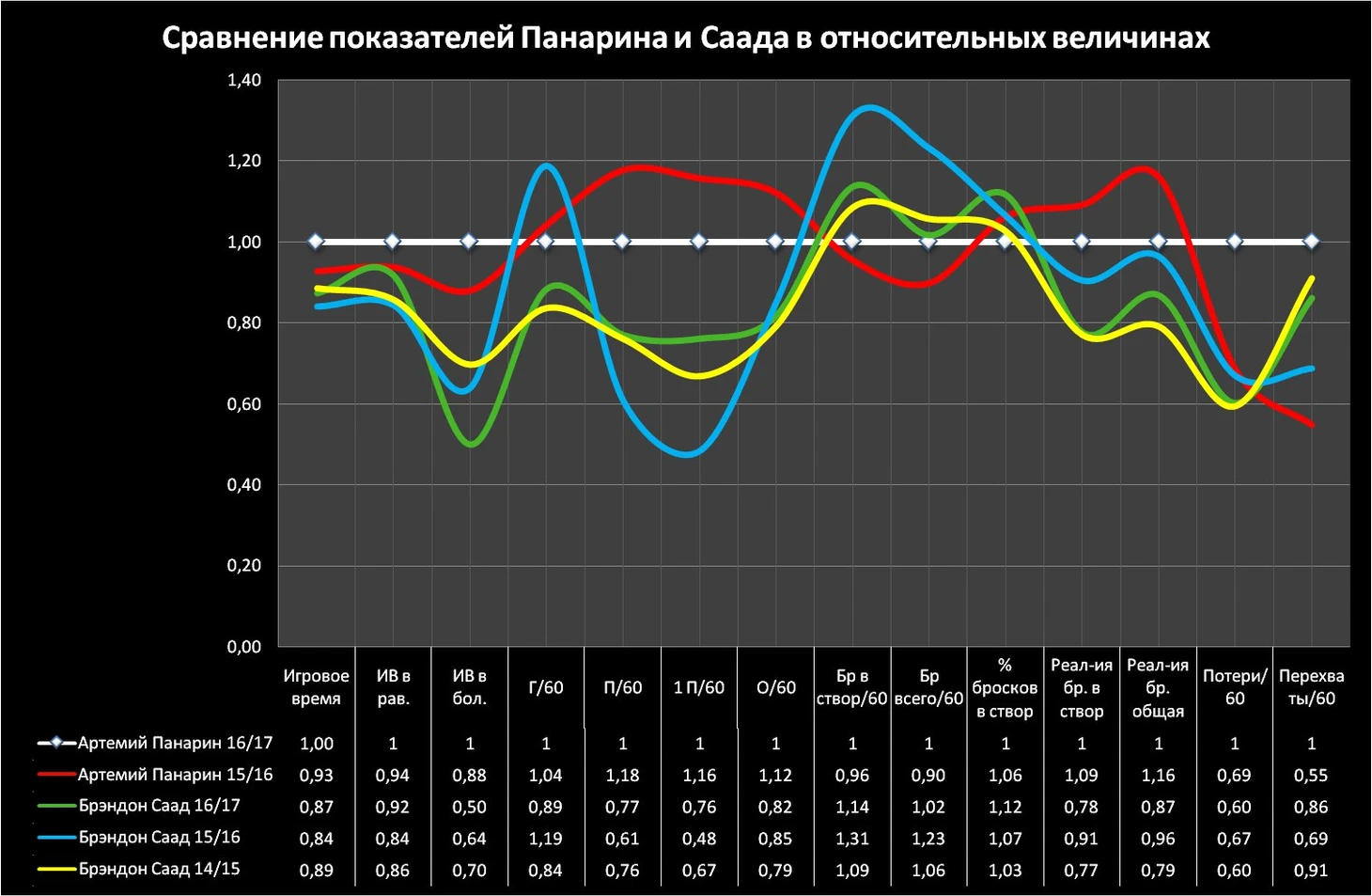Сравнение Саада и Панарина