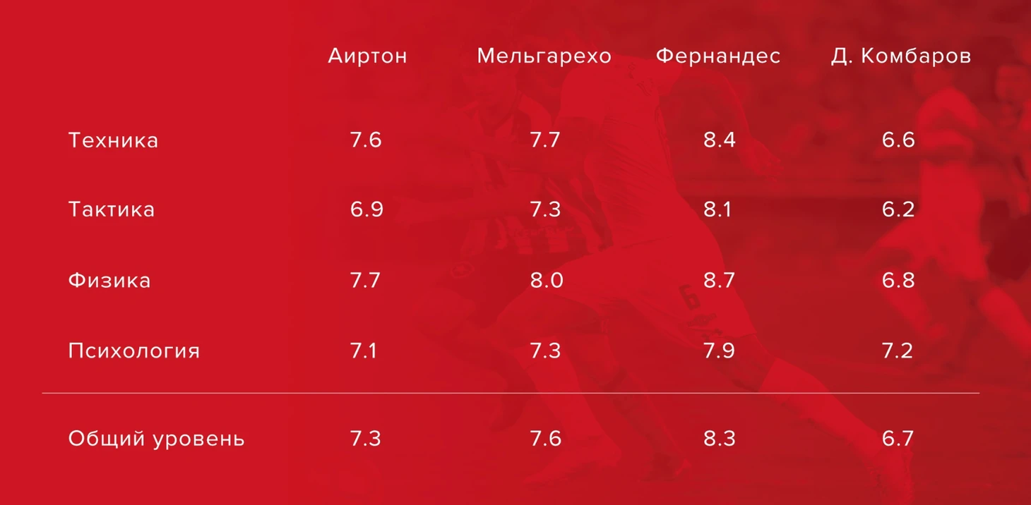 Сравнение характеристик