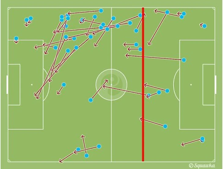 Красной линией выделена оборонительная треть, в которой сине-бело-голубые теряли мяч 11 раз, при этом 6 раз соперник отбирал мяч в центре. Также обратите внимание, что 5 потерь было совершено вблизи своей штрафной на фланге.