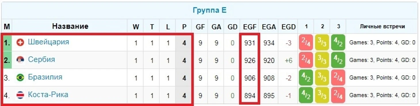 Группа Е