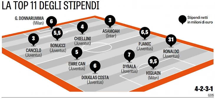 Рейтинг всех зарплат Серии А. «Ювентус» и «Милан» платят больше всех